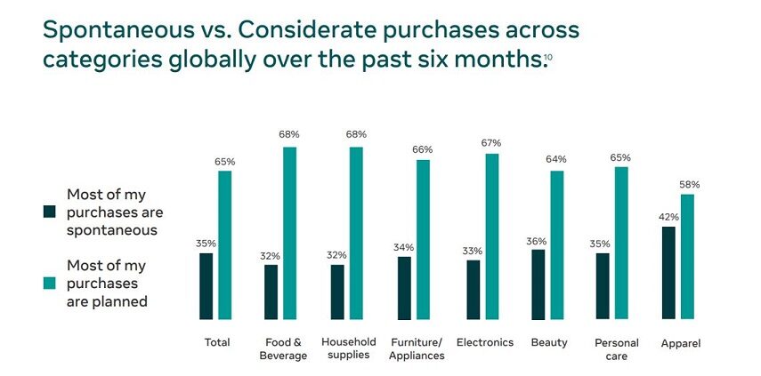 Spontaneous vs considerate Purchases